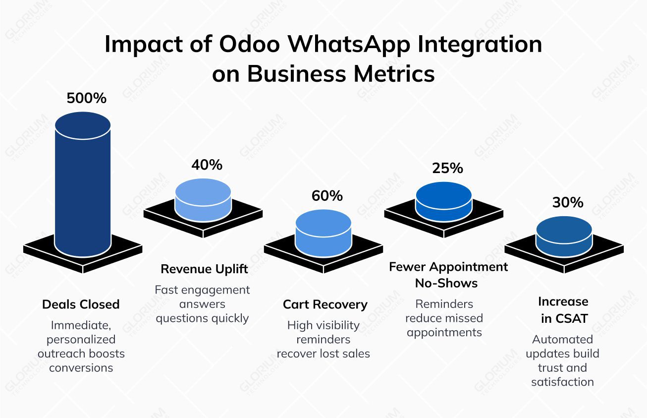 Impact of Odoo WhatsApp Integration on Business Metrics