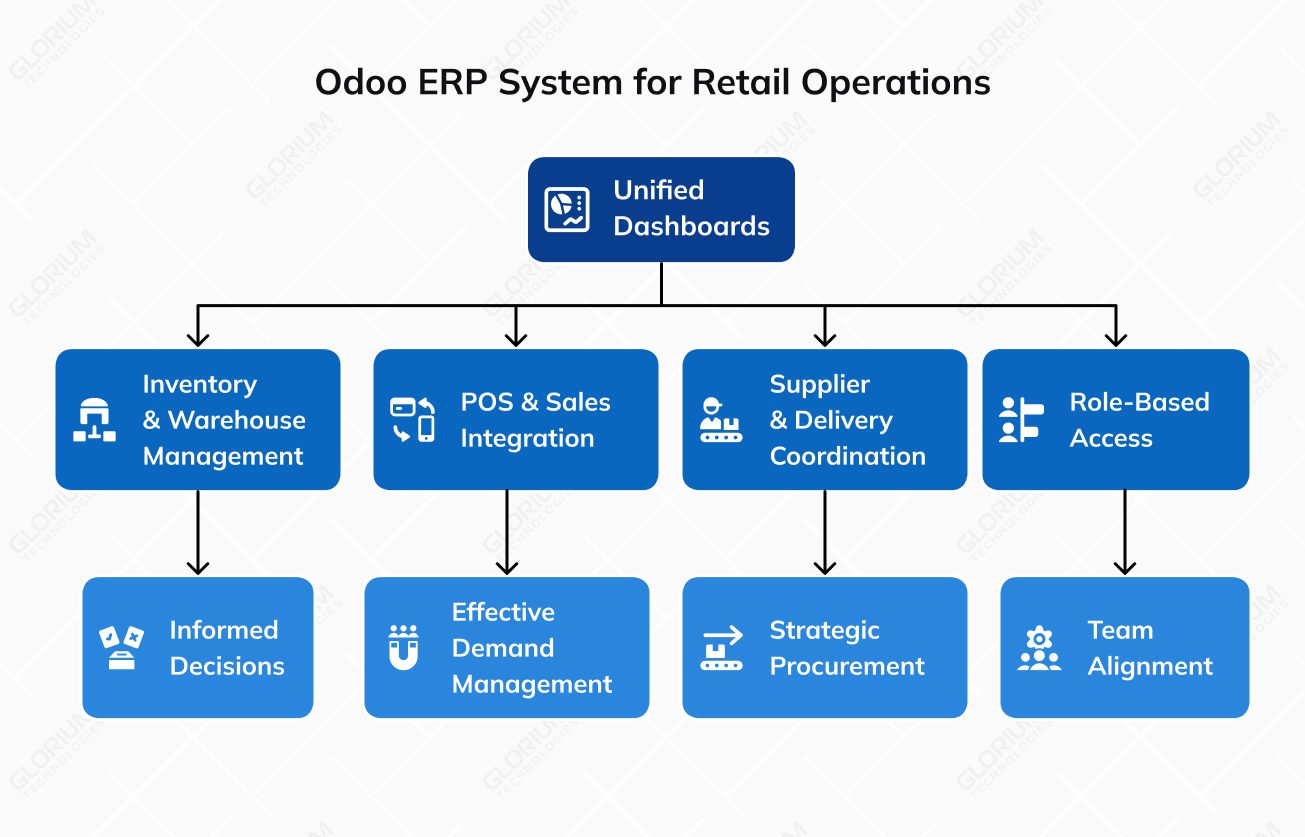 Odoo ERP Syst