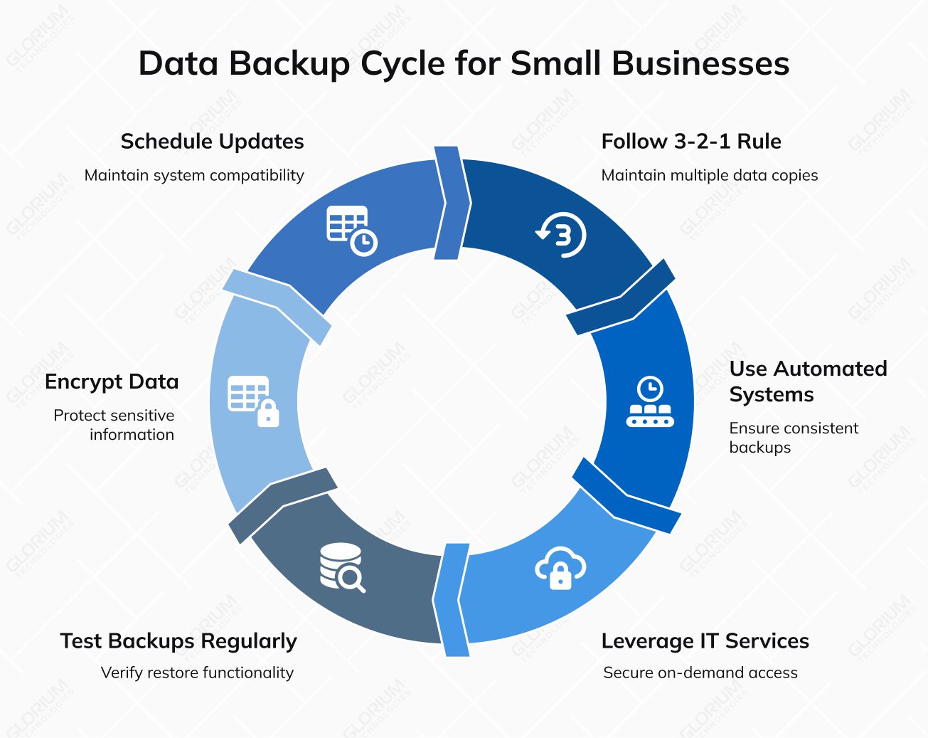 Data Backup Cycle for Small Businesses