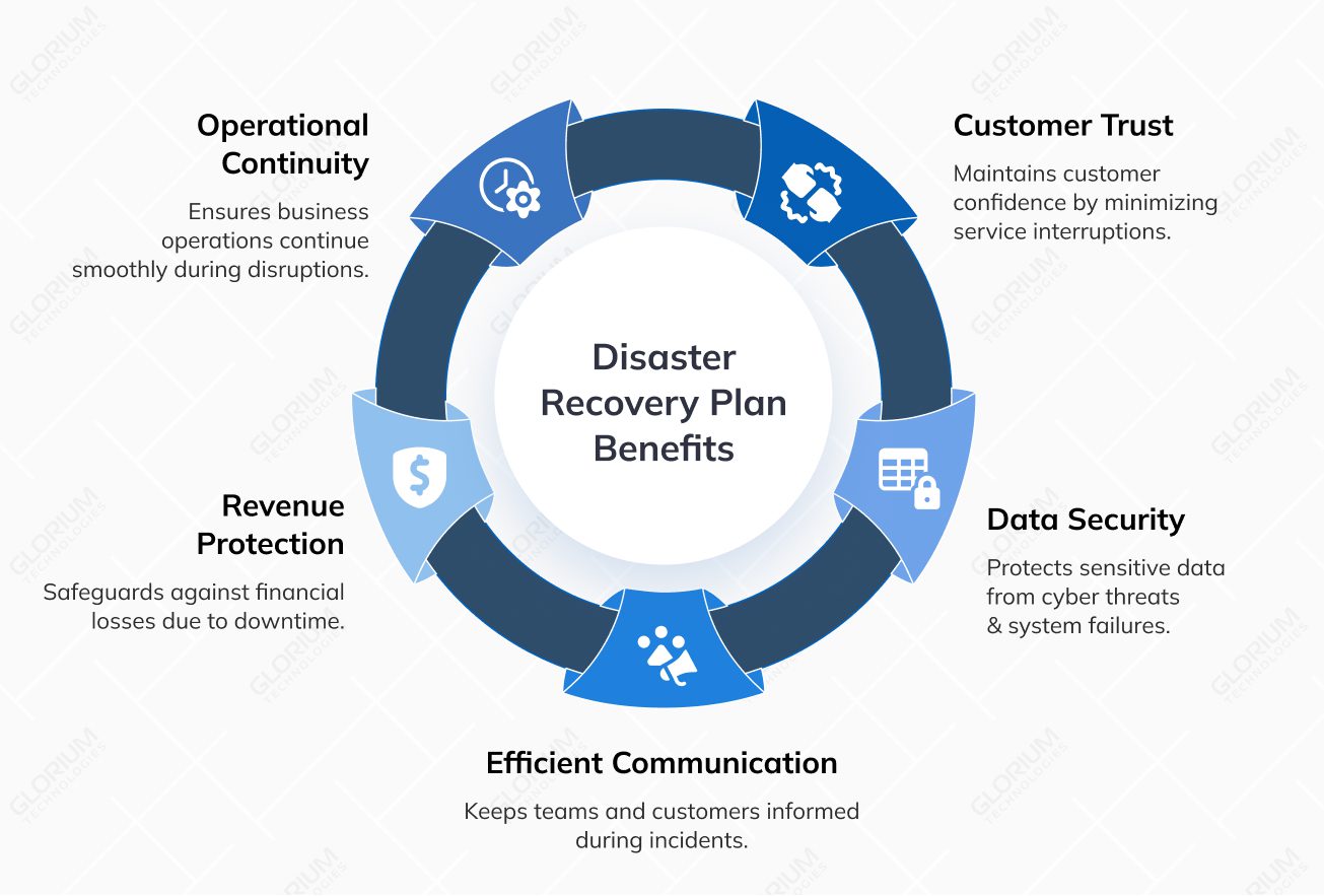 Disaster Recovery Plan Benefits