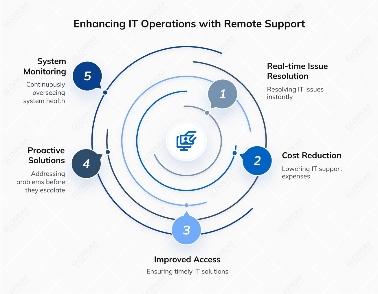 Enhancing IT Operations with Remote Support