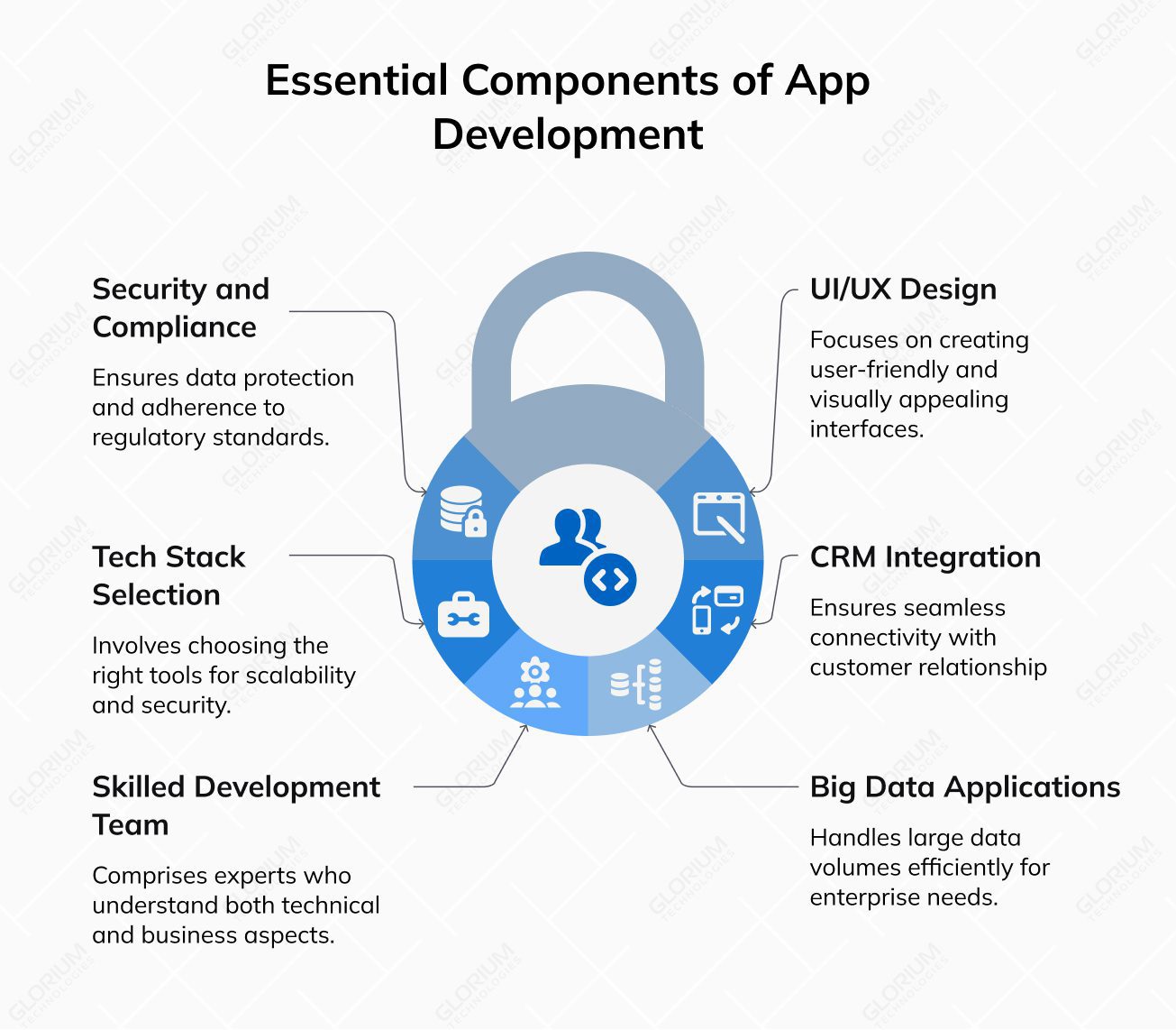 Essential Components of App Development