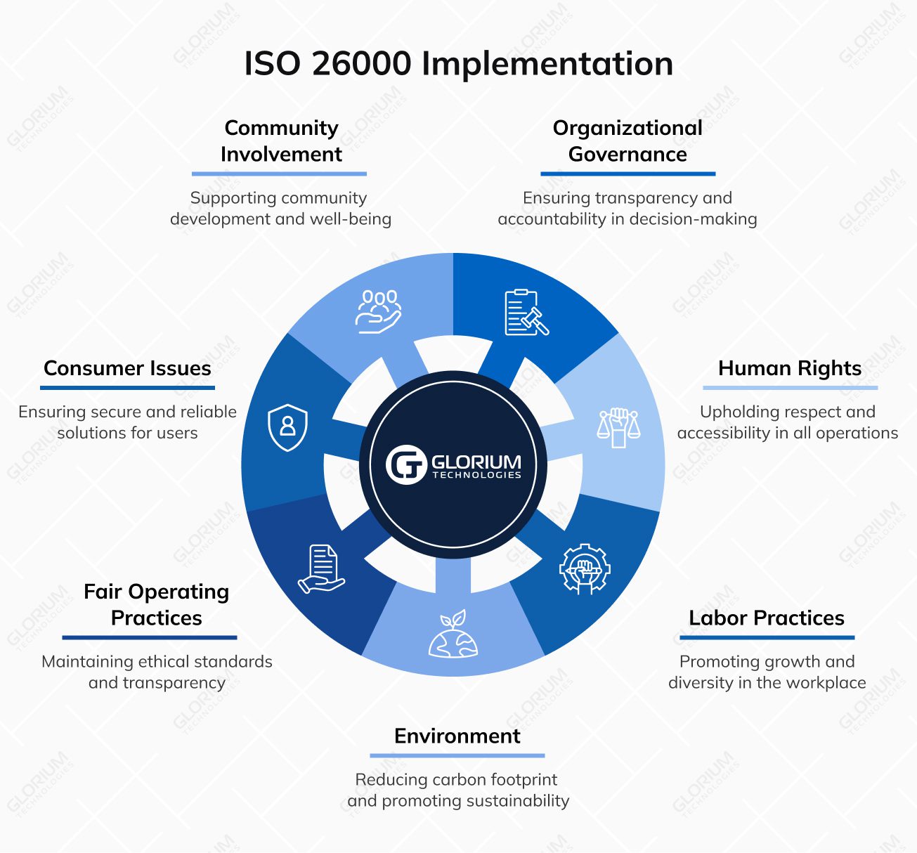 ISO 26000 Implementation ISO 26000 Implementation