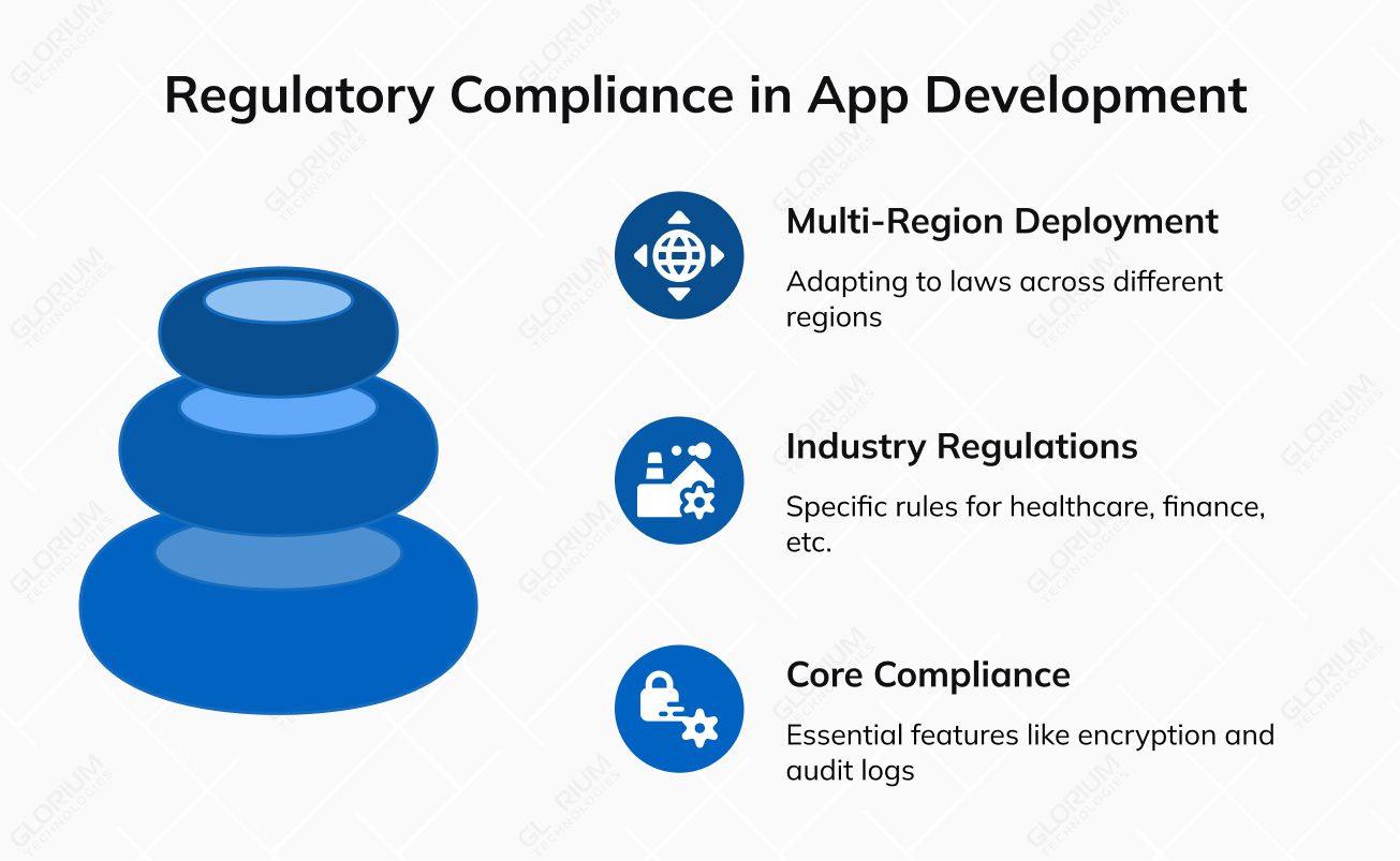 Regulatory Compliance in App Development