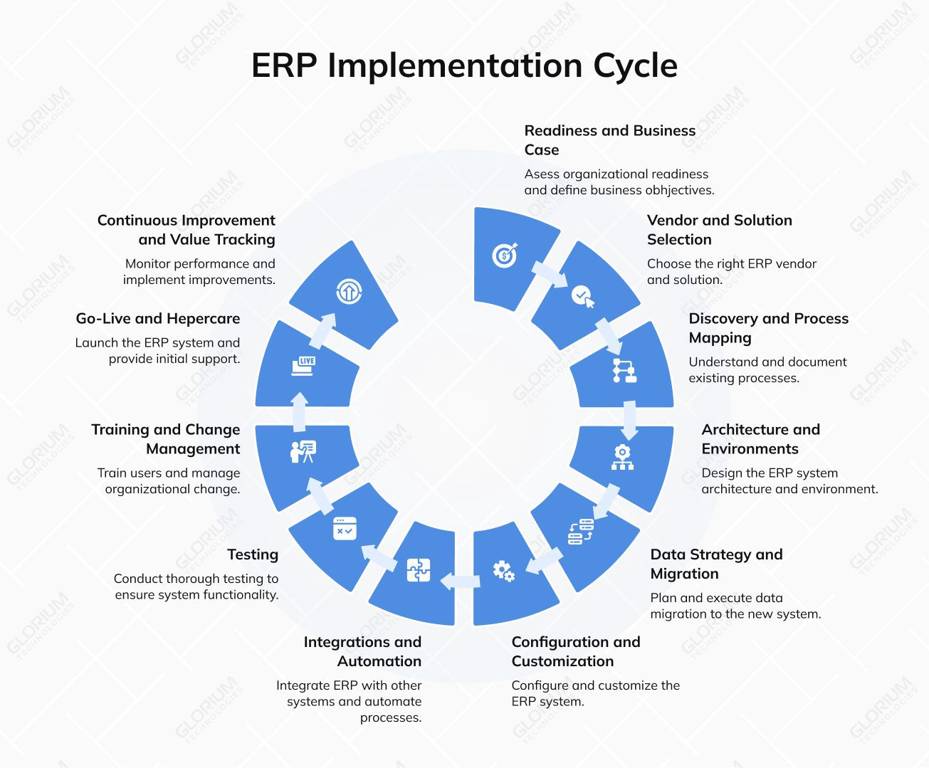 ERP Implementation Cycle ERP Implementation Cycle