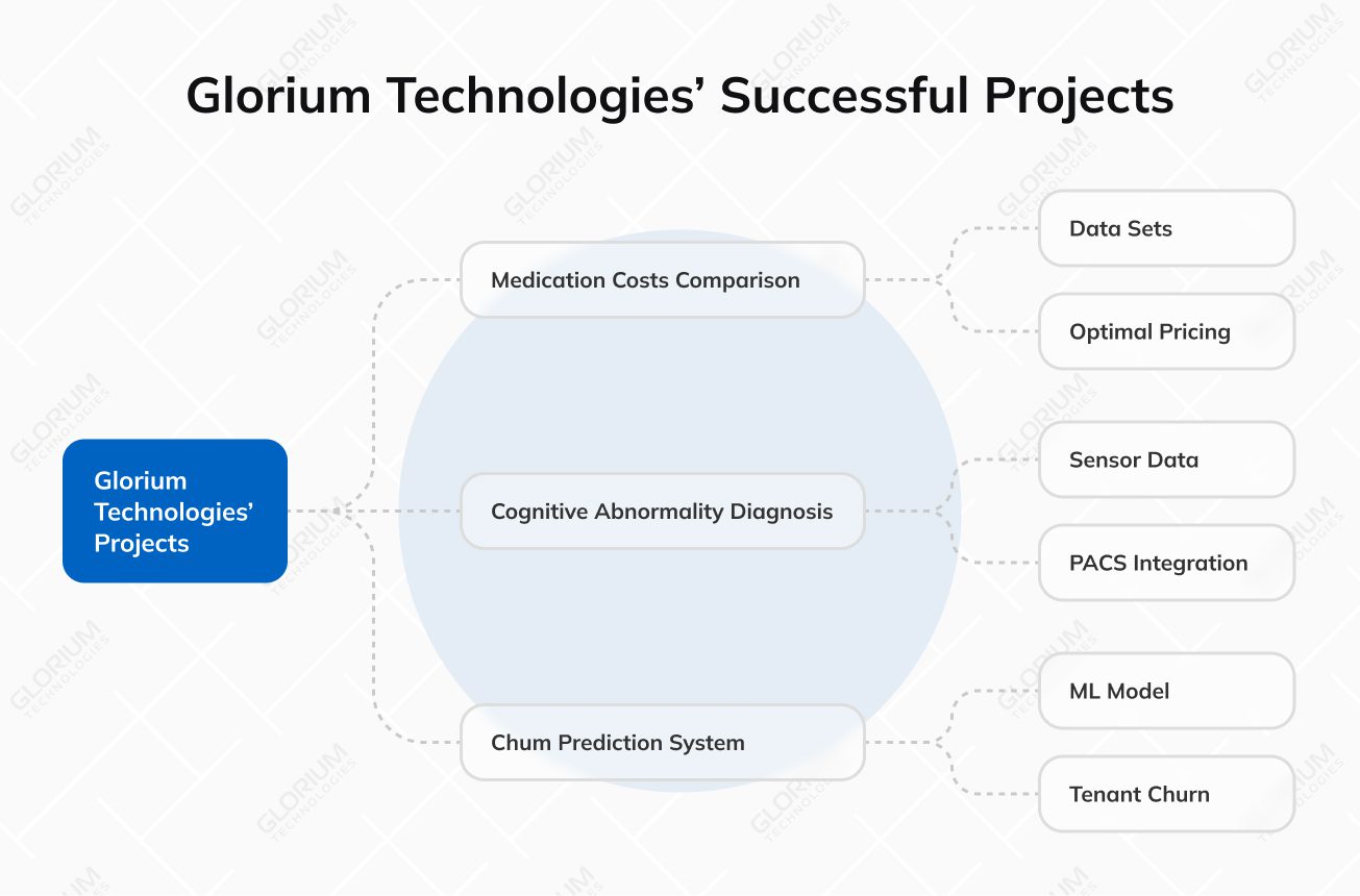 Glorium Technologies’ Successful Projects