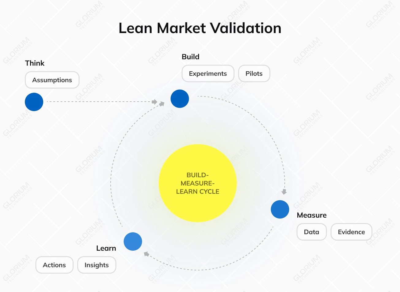 Lean Market Validation