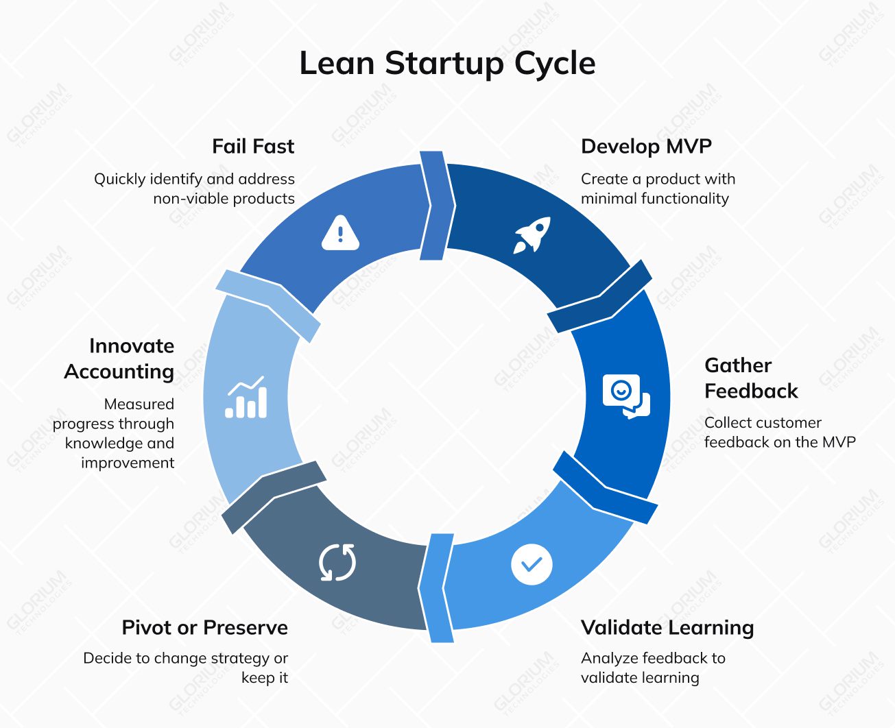 Lean Startup Cycle
