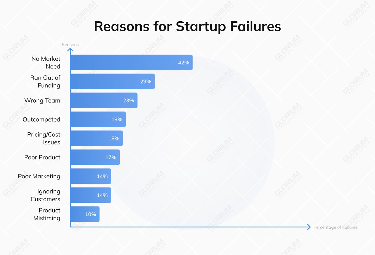 Reasons for Startup Failures
