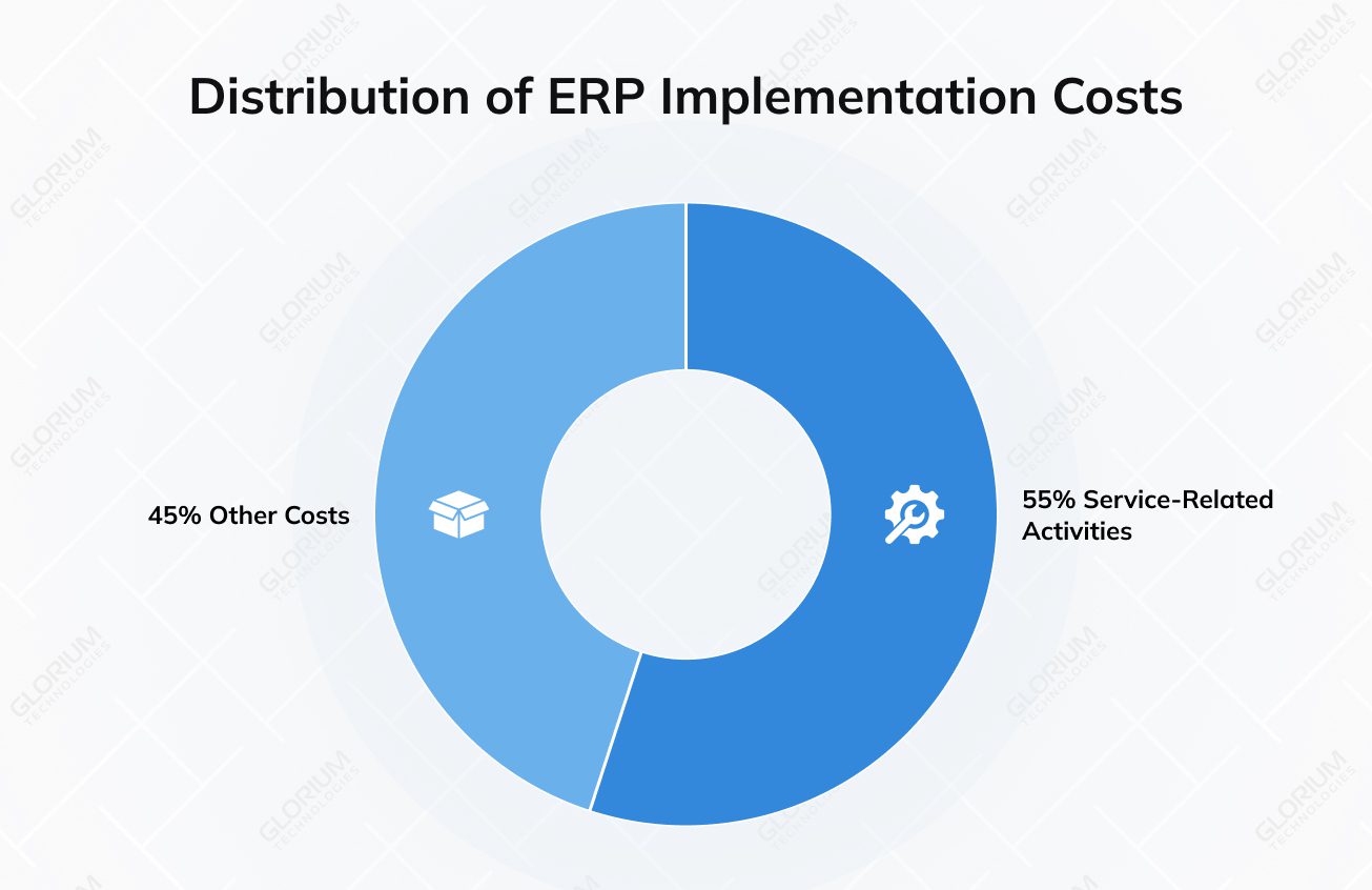 Distribution of ERP Implementation Costs Distribution of ERP Implementation Costs