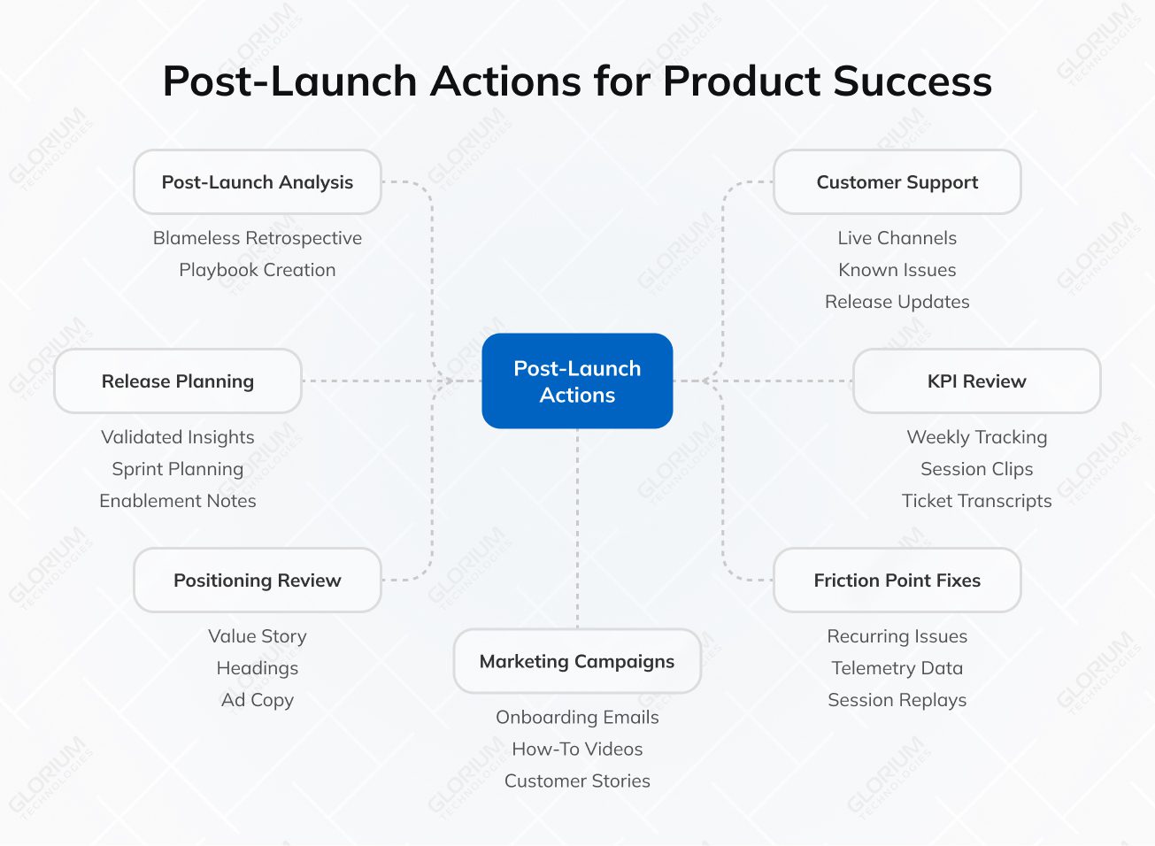 Post Launch Actions for Product Success Post Launch Actions for Product Success