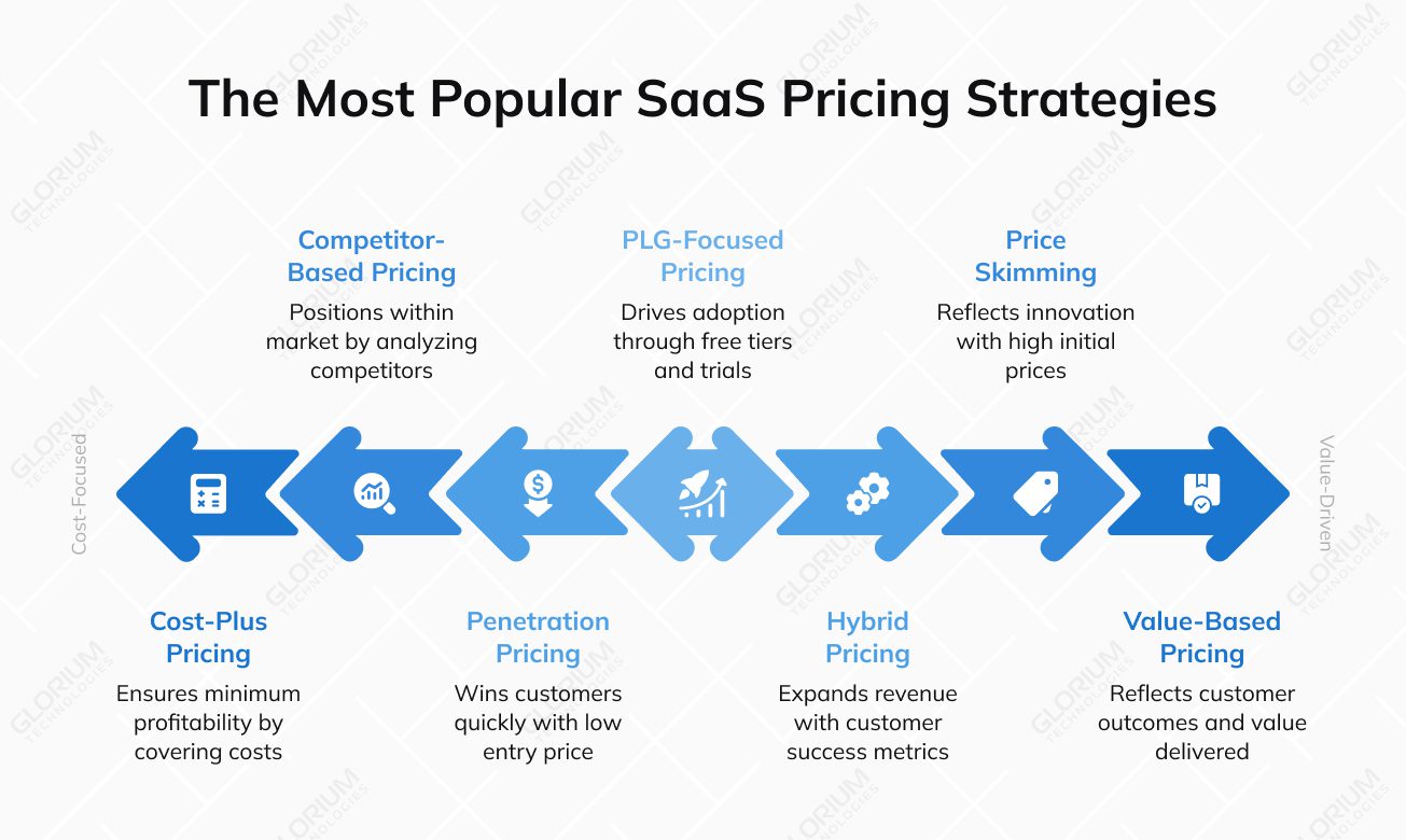 The Most Popular SaaS Pricing Strategies