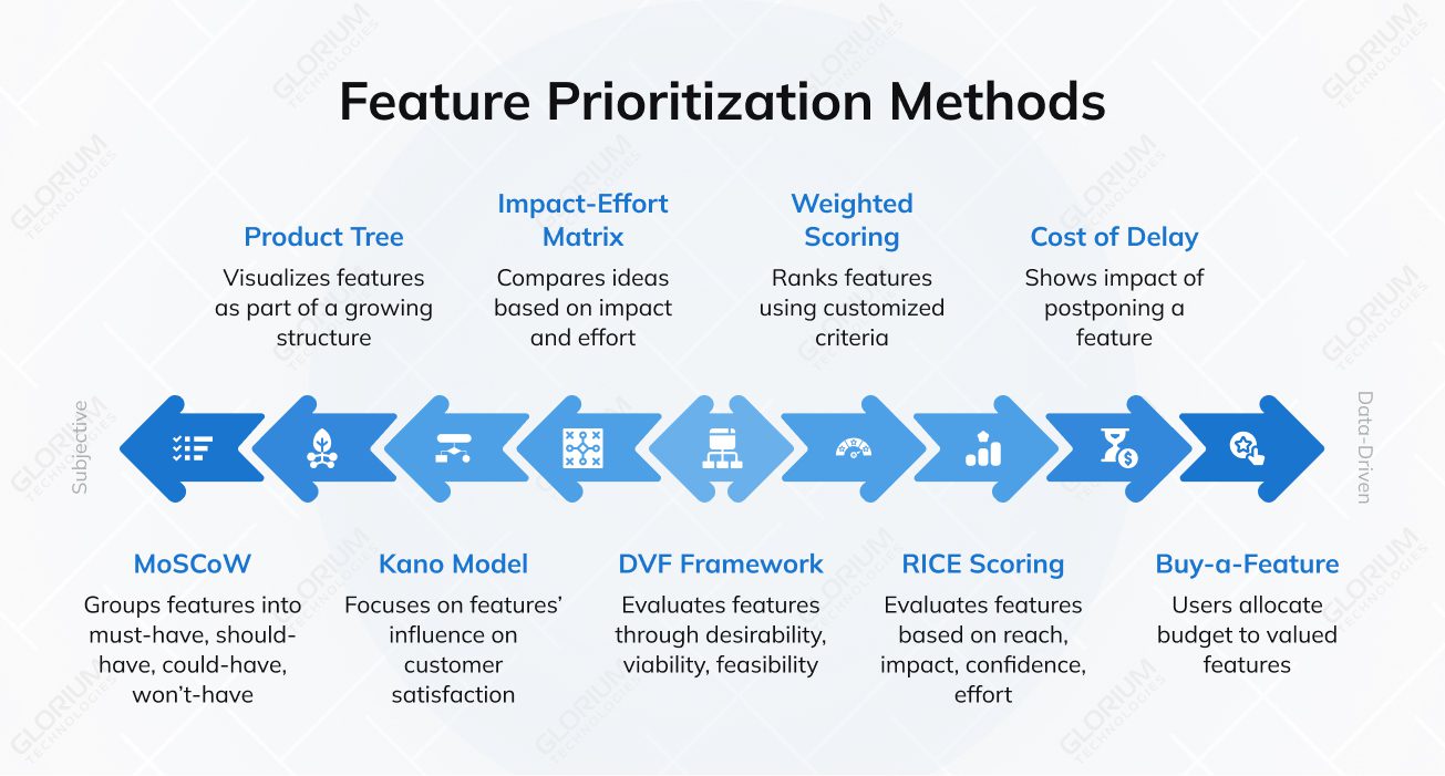 Feature Prioritization Methods
