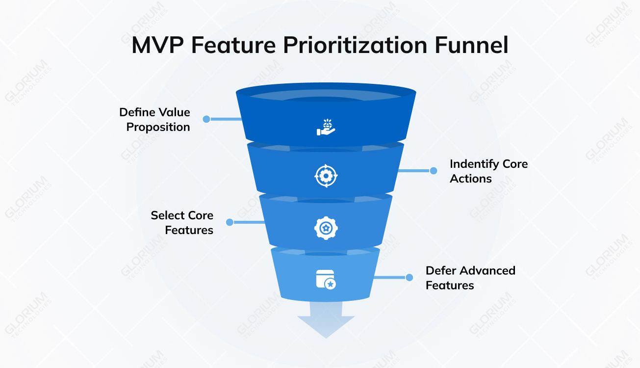 MVP Feature Prioritization Funnel