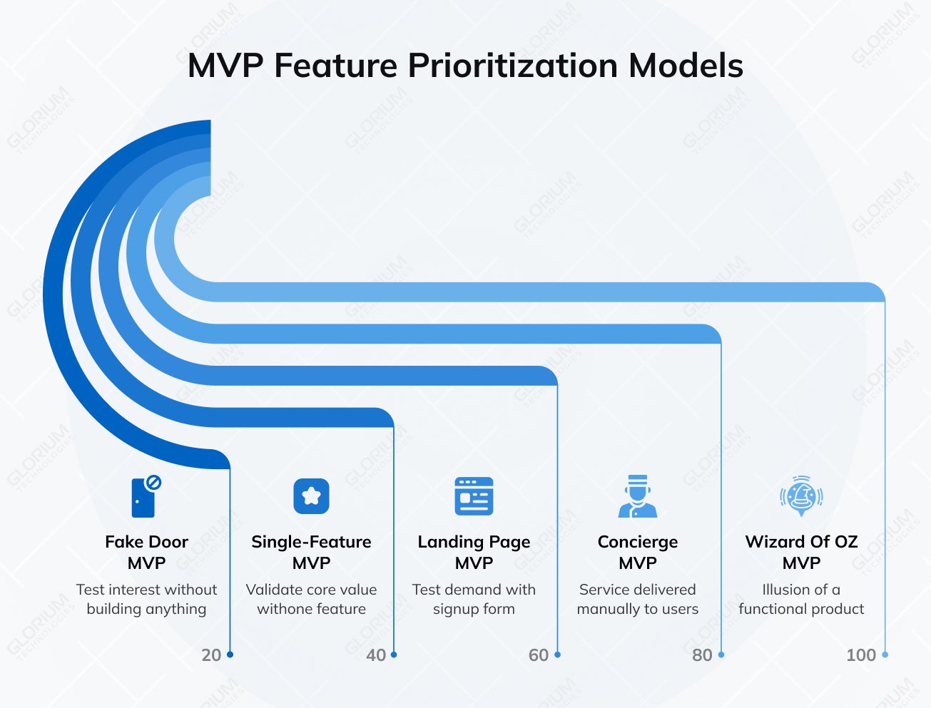MVP Feature Prioritization Models