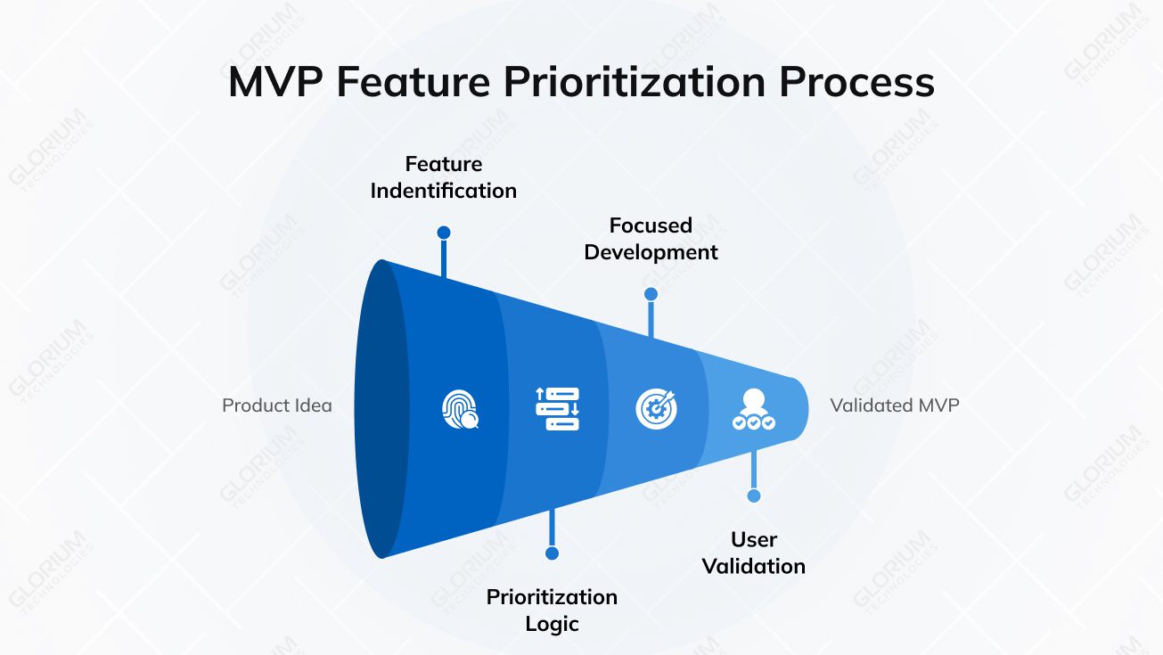 MVP Feature Prioritization Process