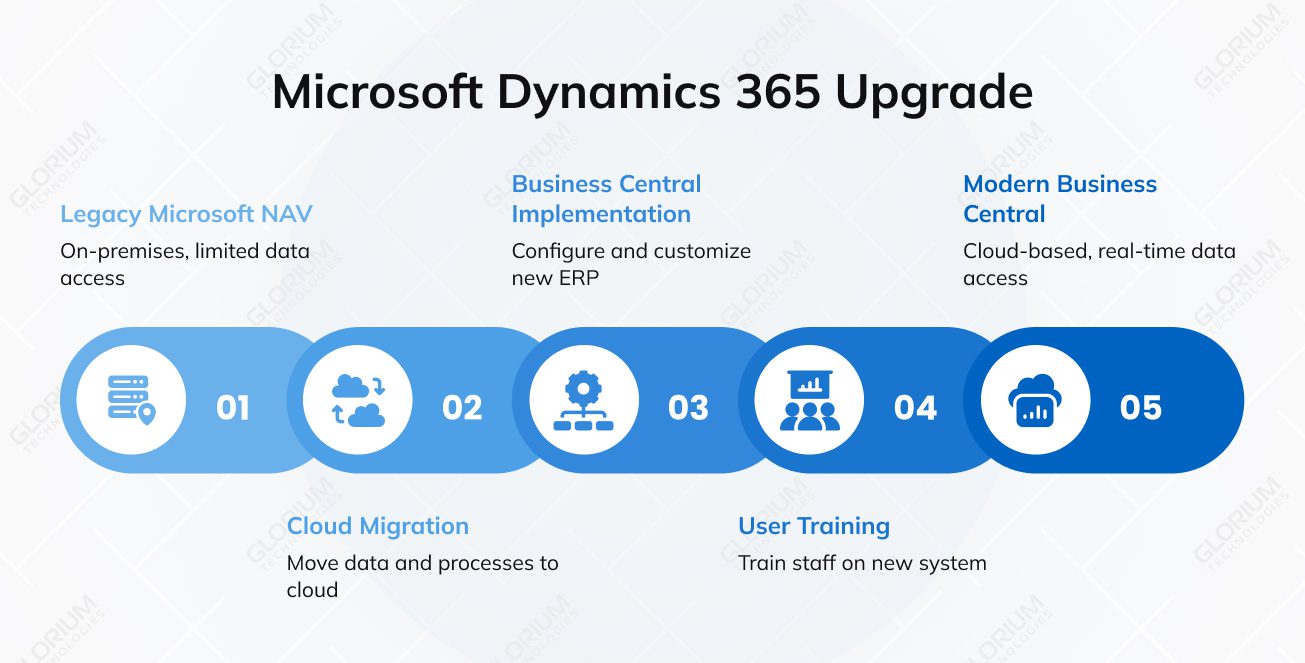 Microsoft Dynamics 365 Upgrade