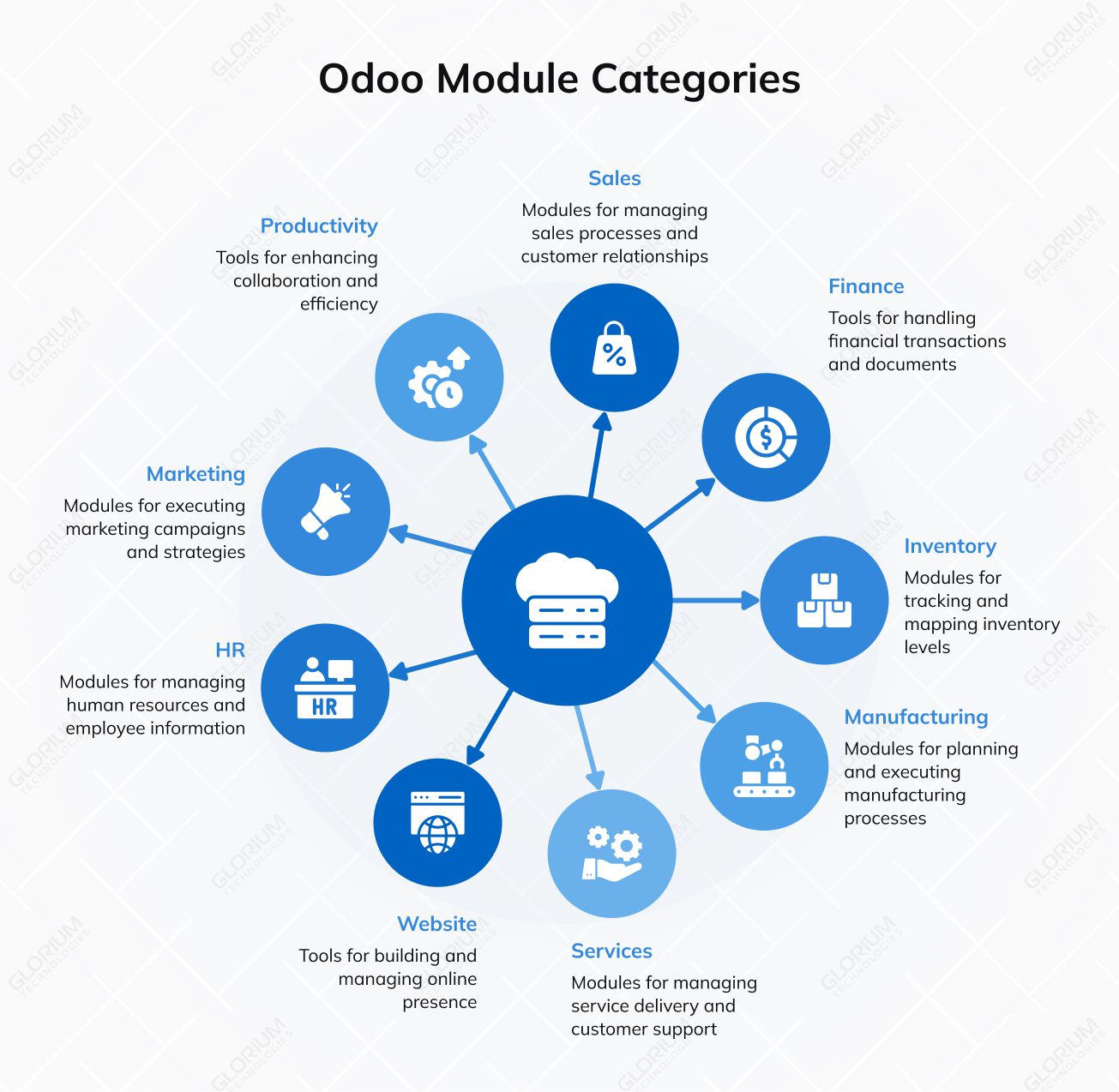 Odoo Module Categories