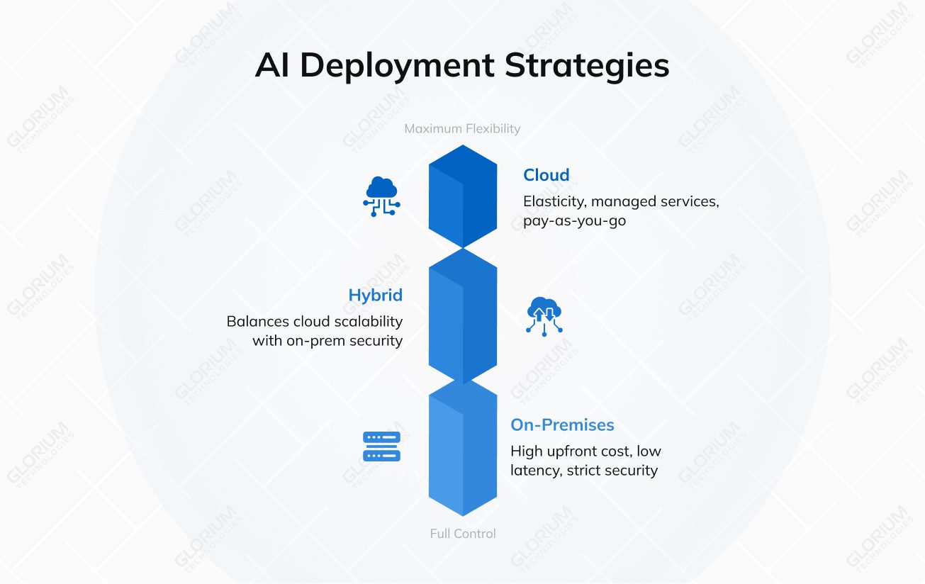 AI Deployment Strategies