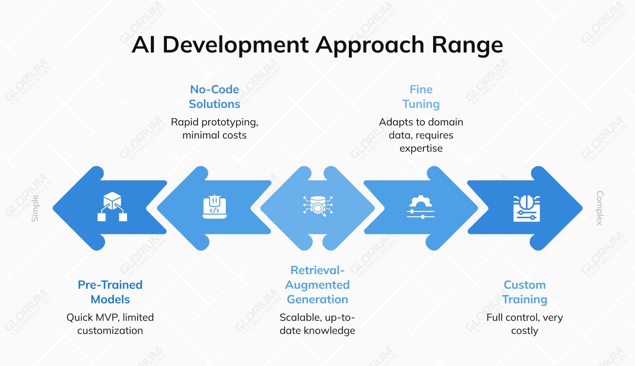 AI Development Approach Range