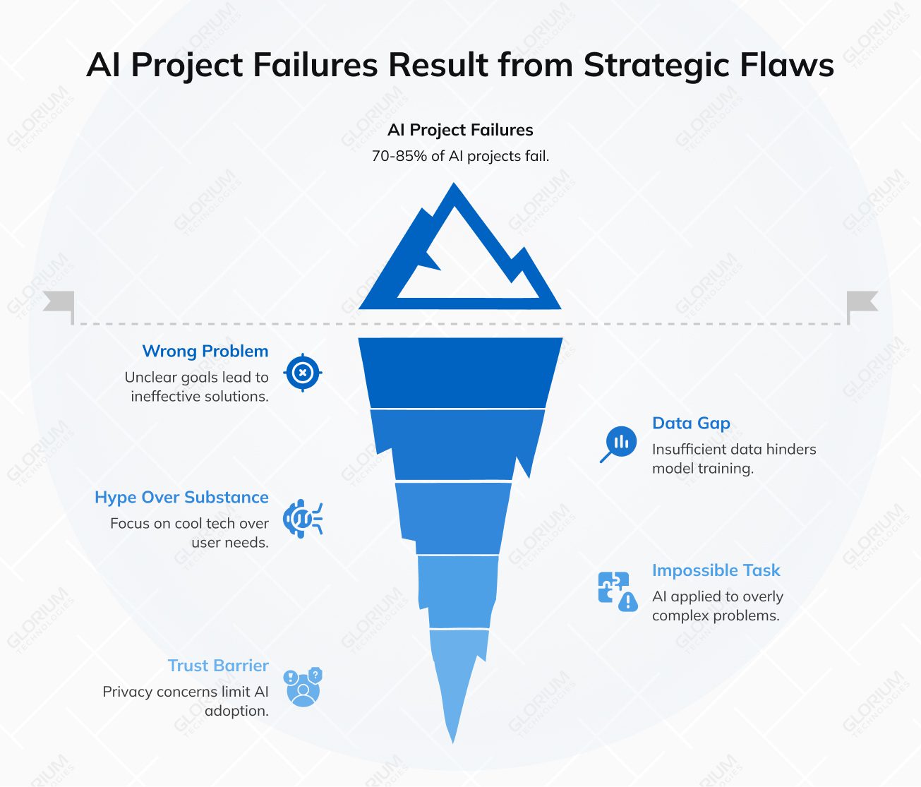 AI Project Failures Result from Strategic Flaws AI Project Failures Result from Strategic Flaws
