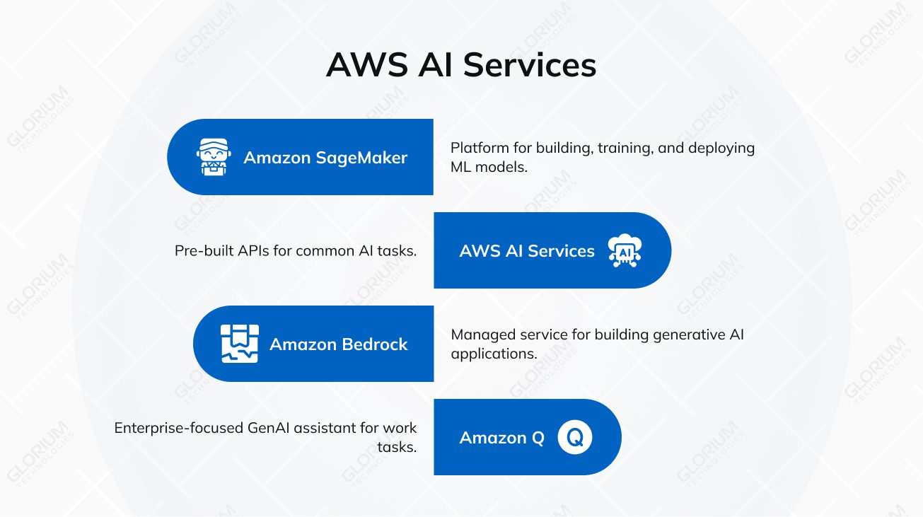 AWS AI Services AWS AI Services