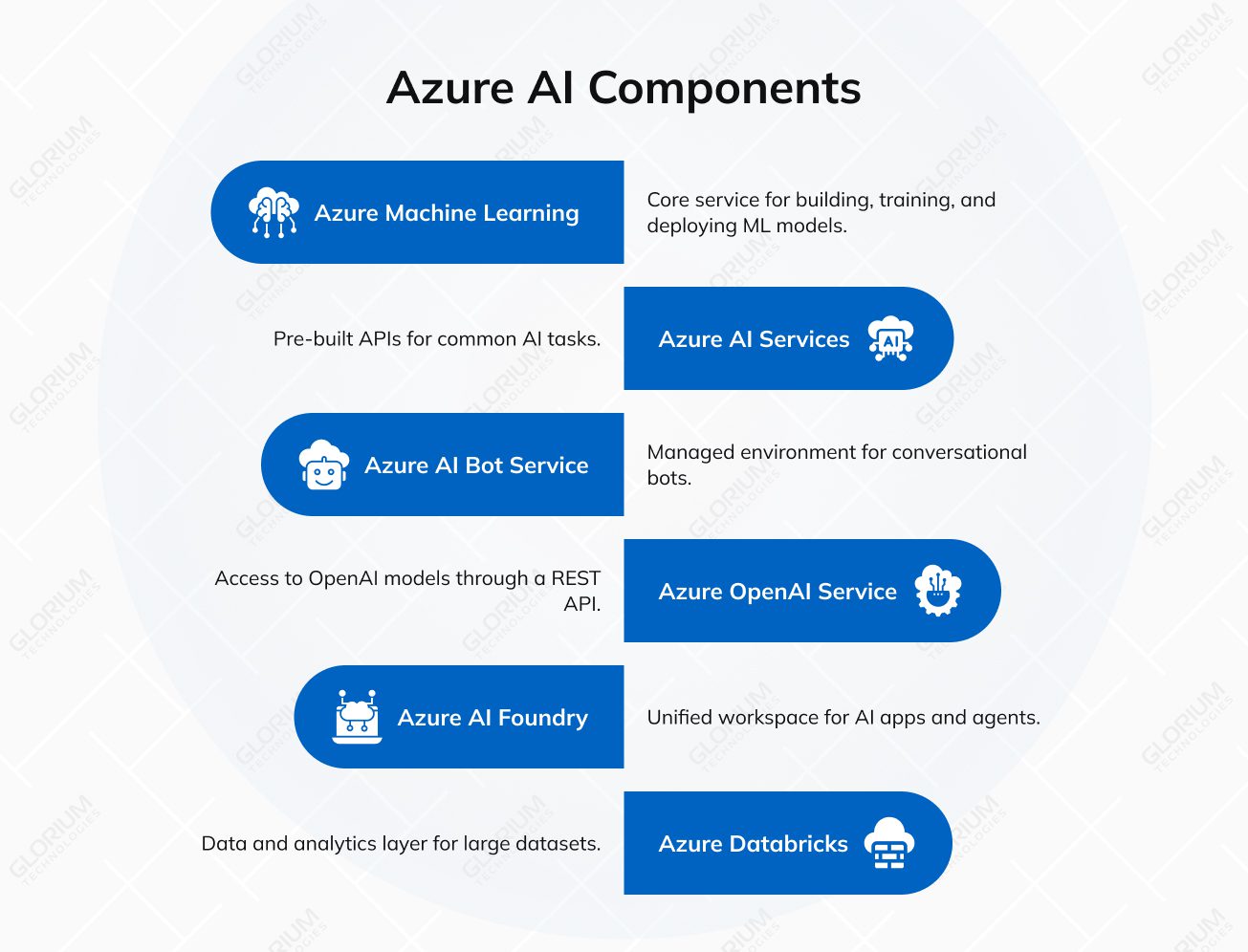 Azure AI Components Azure AI Components