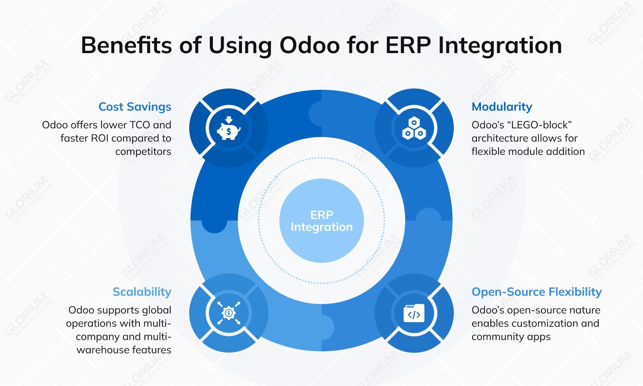 Benefits of using Odoo for ERP Implementation Benefits of using Odoo for ERP Implementation
