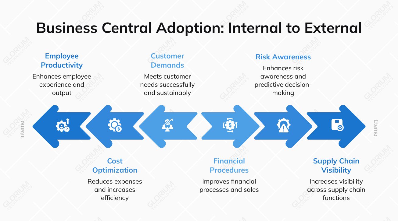 Business Central Adoption