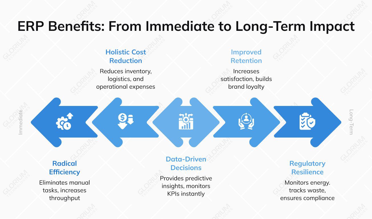 ERP Benefits From Immediate to Long