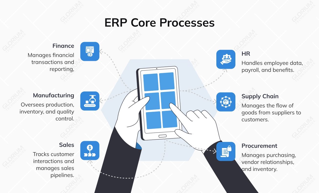 ERP Core Processes ERP Core Processes