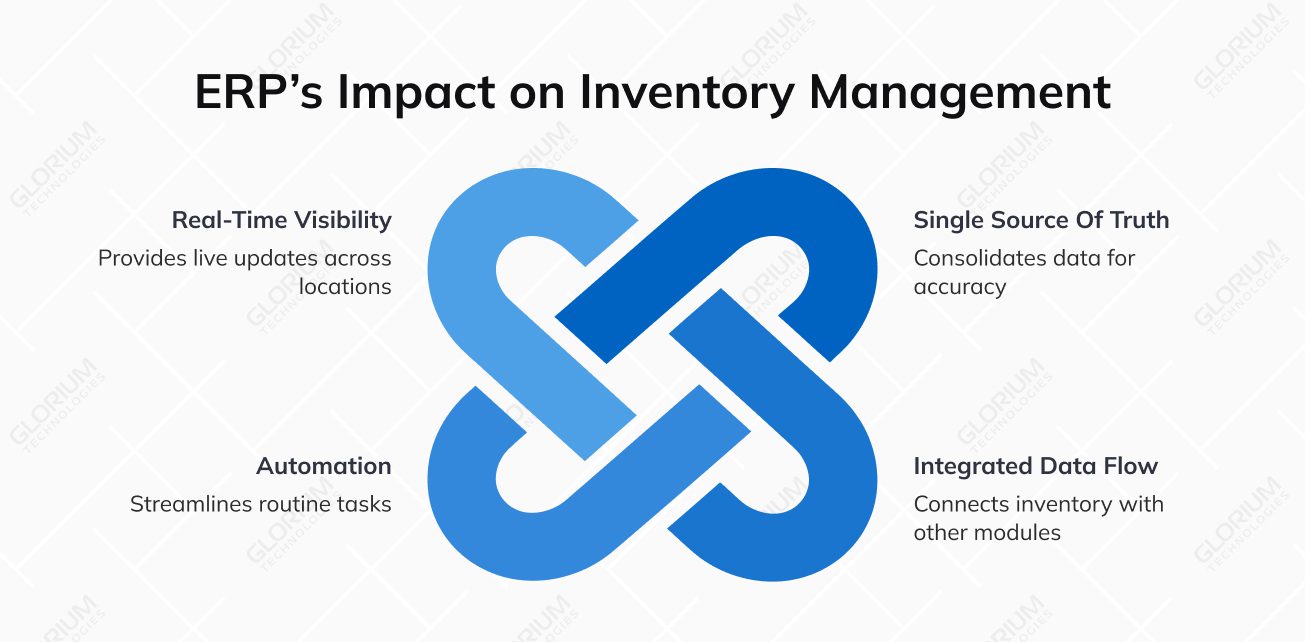 ERP’s Impact on Inventory Management ERP’s Impact on Inventory Management