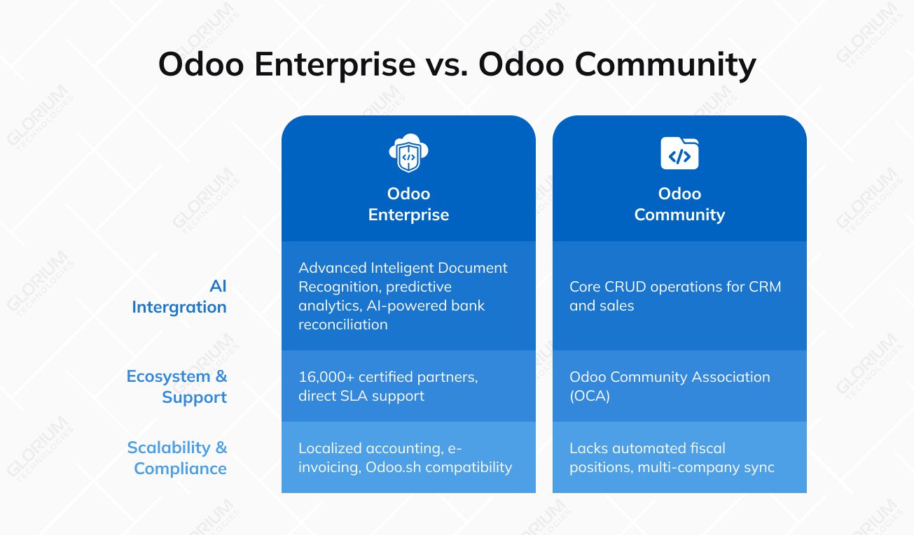 Odoo Enterprise vs. Odoo Community Odoo Enterprise vs. Odoo Community