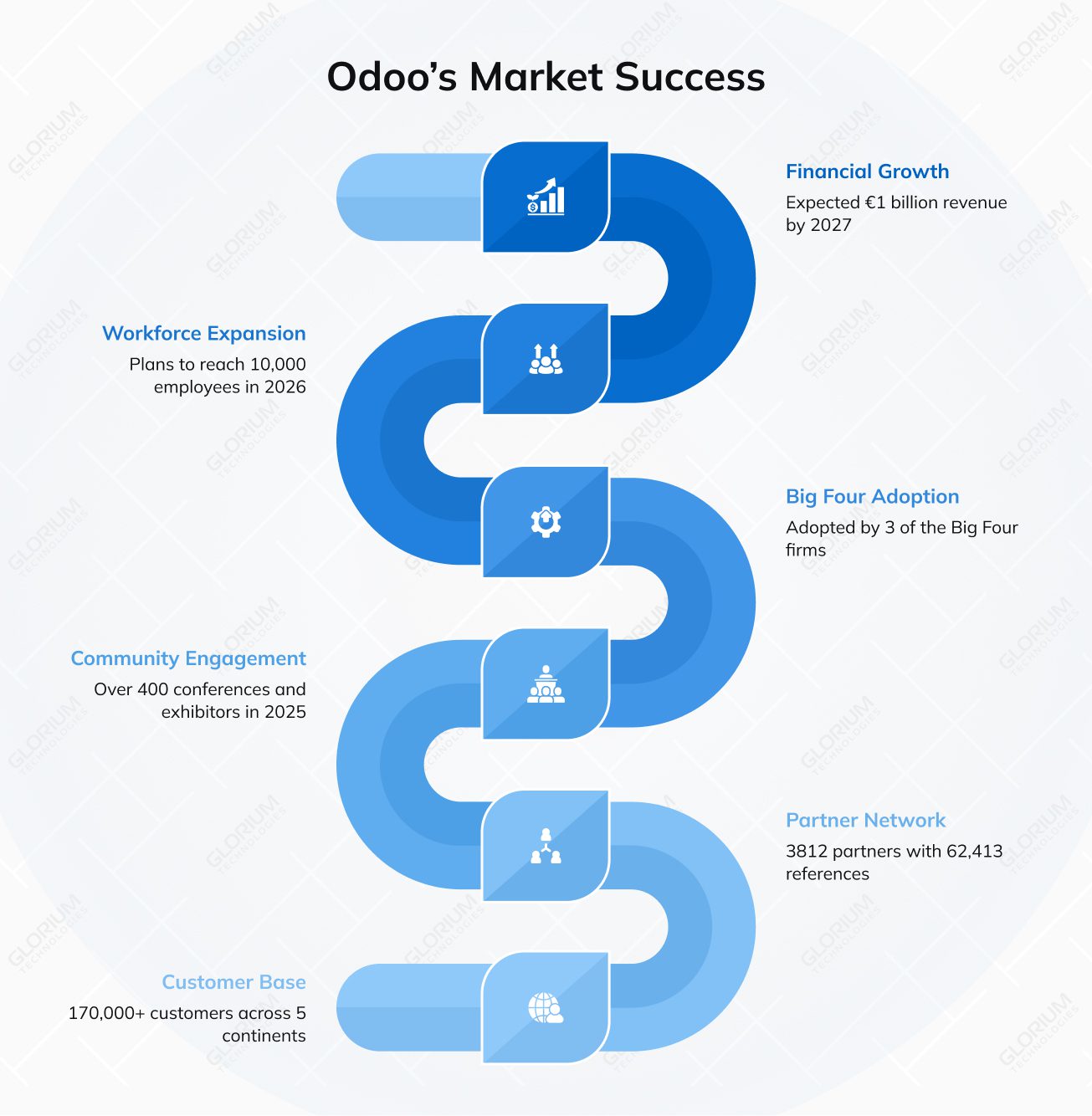 Odoo’s Market Success Odoo market share drivers